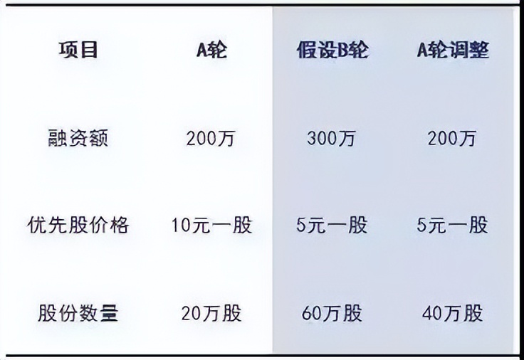 山东股权设计：胜蓝股权丨A轮、B轮、C轮融资，股权不被稀释的