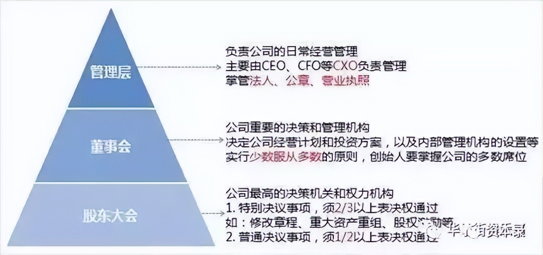 股权设计公司：胜蓝股权丨“股权”和“控制权”的关系，这9张图