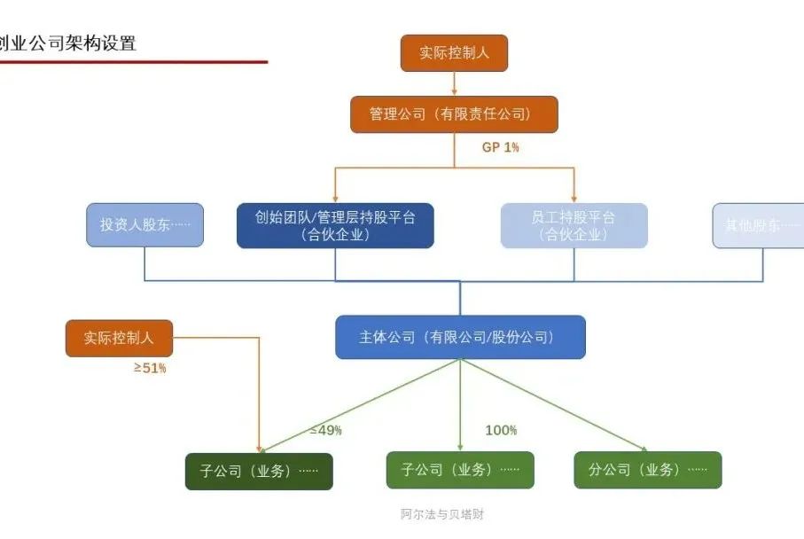 股权咨询公司：胜蓝股权丨公司股权结构最优化解析和合伙企业架构