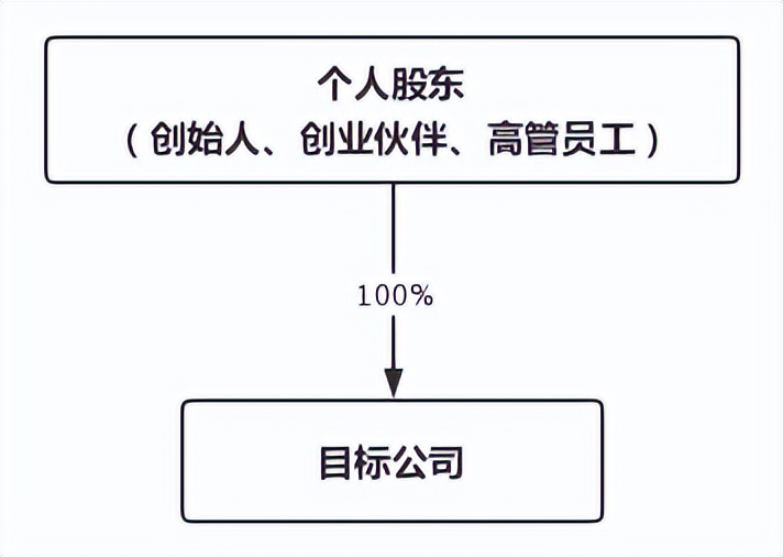 股权设计公司：胜蓝股权丨企业股权架构解析